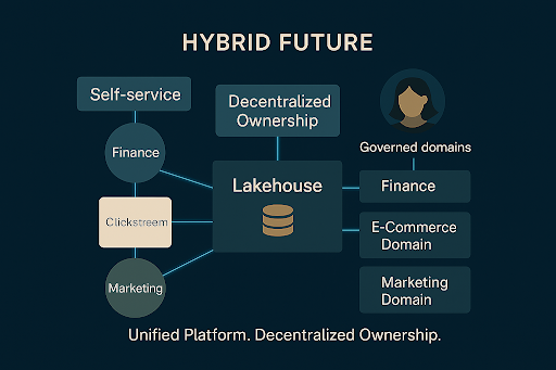 Data Mesh vs. Data Lakehouse What’s Best for Your BI Stack4
