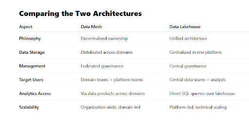 Data Mesh vs. Data Lakehouse What’s Best for Your BI Stack5